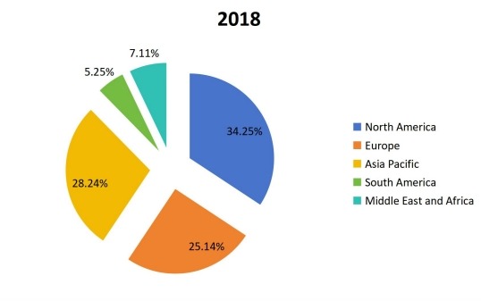 2018年全球變壓器多溶解氣體分析儀按地區(qū)劃分的生產市場份額 2018年全球變壓器多溶解氣體分析儀按地區(qū)劃分的生產市場份額