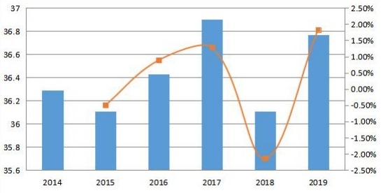 2014-2019年日本變壓器多溶解氣體分析儀收入和增長率(百萬美元) 2014-2019年日本變壓器多溶解氣體分析儀收入和增長率(百萬美元)