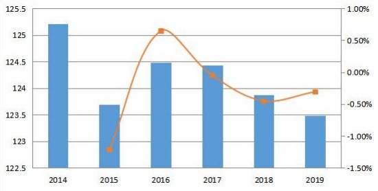 2014-2019年歐洲變壓器多溶解氣體分析儀收入和增長率(百萬美元) 2014-2019年歐洲變壓器多溶解氣體分析儀收入和增長率(百萬美元)