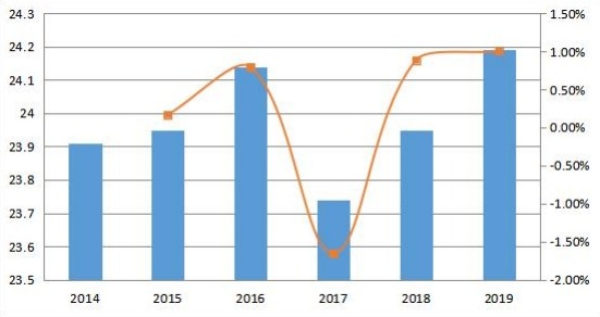 2014-2019年南美變壓器多溶解氣體分析儀收入和增長率(百萬美元) 2014-2019年南美變壓器多溶解氣體分析儀收入和增長率(百萬美元)
