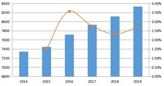2014-2019年亞太地區(qū)變壓器多溶解氣體分析儀收入和增長率(百萬美元) 2014-2019年亞太地區(qū)變壓器多溶解氣體分析儀收入和增長率(百萬美元)