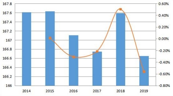 2014-2019年北美變壓器多溶解氣體分析儀收入和增長率(百萬美元) 2014-2019年北美變壓器多溶解氣體分析儀收入和增長率(百萬美元)