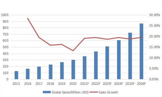 2015-2026年全球合成數(shù)據(jù)軟件收入（百萬美元）