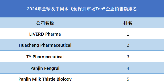 全球及中國水飛薊籽油市場Top5企業(yè)營收排名