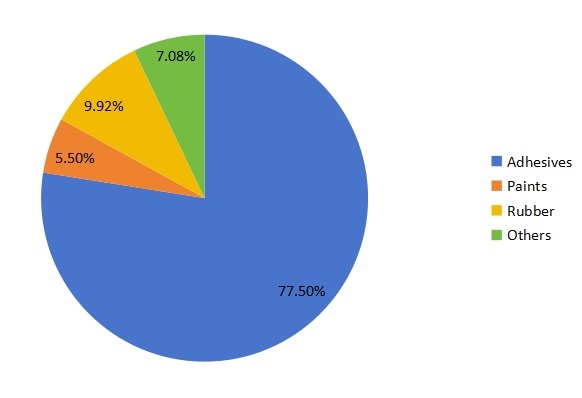 2017年按應(yīng)用劃分的聚對二甲苯銷售市場份額