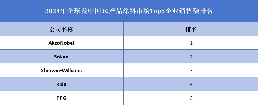 全球及中國3C產(chǎn)品涂料市場Top5企業(yè)營收排名