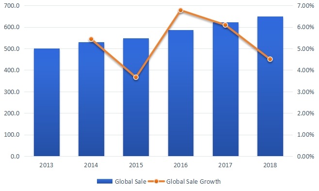 2013-2018年全球聚對二甲苯銷售量（KMT）和增長率