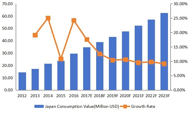 日本豌豆蛋白收入（百萬美元）和增長率（2012-2023）