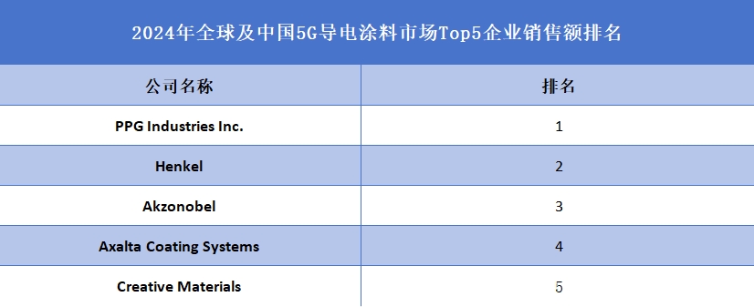 全球及中國5G導(dǎo)電涂料市場Top5企業(yè)營收排名