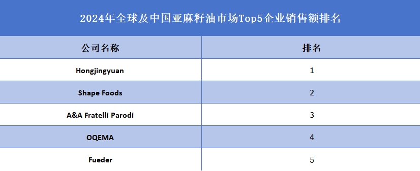 全球及中國亞麻籽油市場Top5企業(yè)營收排名