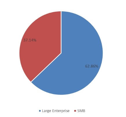 2018年全球項(xiàng)目管理軟件市場(chǎng)規(guī)模及應(yīng)用市場(chǎng)份額 2018年全球項(xiàng)目管理軟件市場(chǎng)規(guī)模及應(yīng)用市場(chǎng)份額