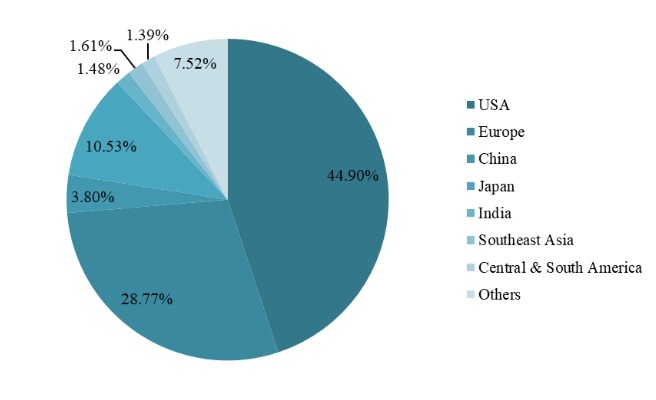2018年按地區(qū)劃分的全球項(xiàng)目管理軟件市場(chǎng)份額 2018年按地區(qū)劃分的全球項(xiàng)目管理軟件市場(chǎng)份額