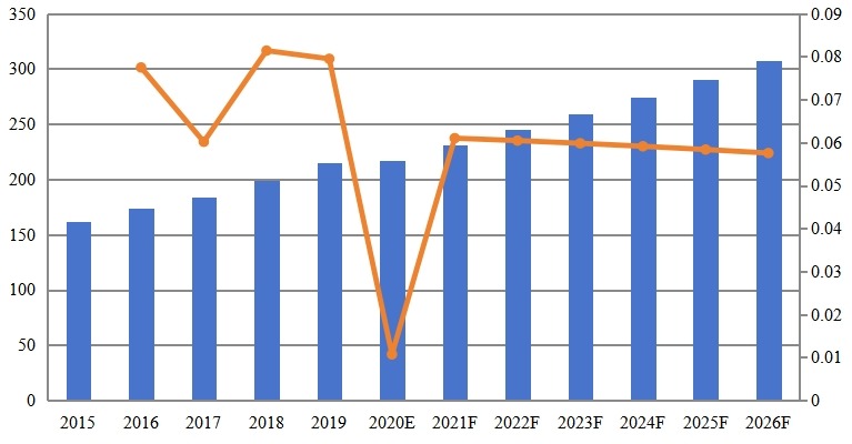日本物業(yè)管理軟件收入（百萬(wàn)美元）和增長(zhǎng)率（2015-2026）