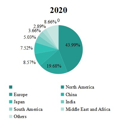 收入方面的區(qū)域市場份額