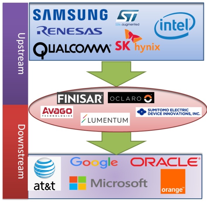 光收發(fā)器供應(yīng)鏈關(guān)系分析