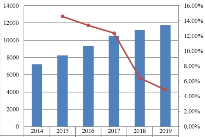 韓國(guó)無(wú)鉛黃銅棒銷量(MT)和增長(zhǎng)率(2014-2019) 韓國(guó)無(wú)鉛黃銅棒銷量(MT)和增長(zhǎng)率(2014-2019)