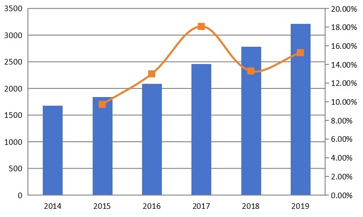 2014-2019年全球第三方光收發(fā)器市場規(guī)模(百萬美元)和增長率 2014-2019年全球第三方光收發(fā)器市場規(guī)模(百萬美元)和增長率