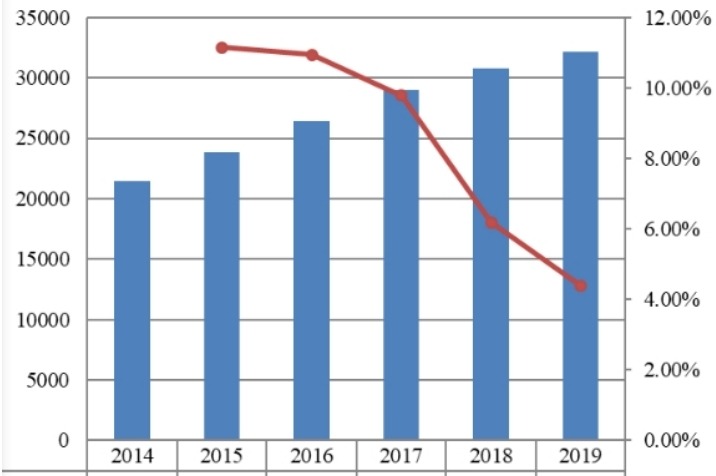 歐洲無(wú)鉛黃銅棒銷售量(MT)和增長(zhǎng)率(2014-2019) 歐洲無(wú)鉛黃銅棒銷售量(MT)和增長(zhǎng)率(2014-2019)