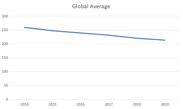 2014-2019年全球第三方光收發(fā)器銷售價格 2014-2019年全球第三方光收發(fā)器銷售價格