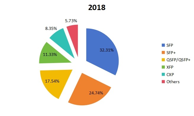 2018年按類型劃分的全球第三方光收發(fā)器生產(chǎn)市場份額（%）