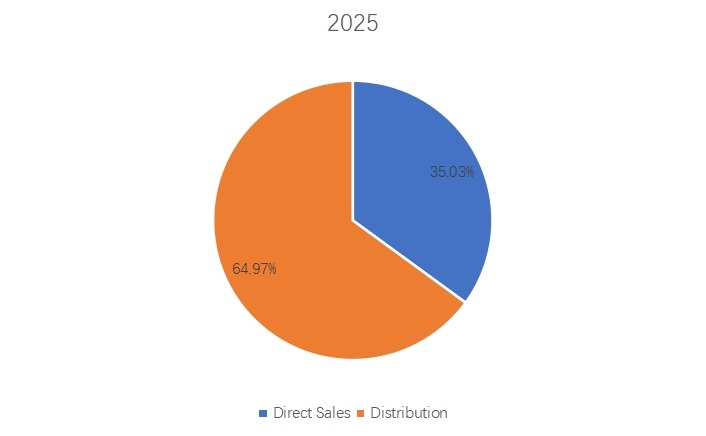 2025年血清營(yíng)銷(xiāo)渠道