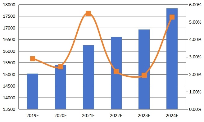 2019-2024年全球CPU散熱器銷售額及增長率