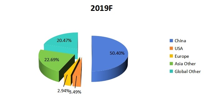 2019年按地區(qū)劃分的全球CPU散熱器生產(chǎn)市場份額（%）