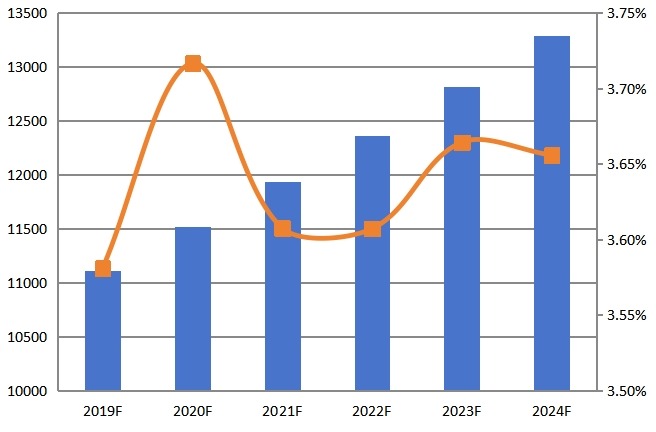 2019-2024年全球CPU散熱器收入（百萬美元）和增長率