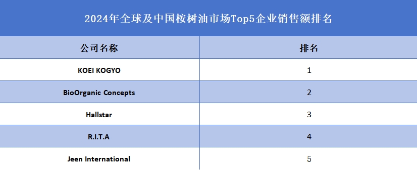 全球及中國桉樹油市場Top5企業(yè)營收排名