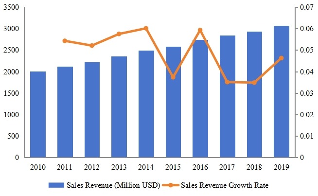 韓國(guó)玩具收入（百萬(wàn)美元）現(xiàn)狀和預(yù)測(cè)（2010-2019）