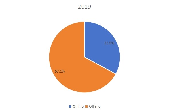 2019年按銷(xiāo)售渠道劃分的韓國(guó)玩具銷(xiāo)售市場(chǎng)份額