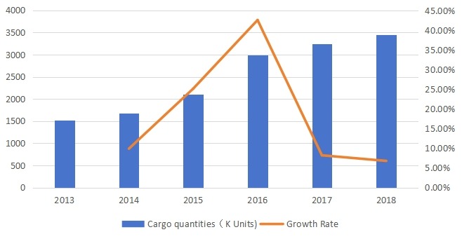美敦力在歐洲的貨運量和增長率