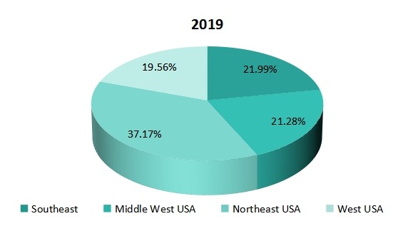 2019年按地區(qū)劃分的美國女性安全軟件市場收入份額 2019年按地區(qū)劃分的美國女性安全軟件市場收入份額