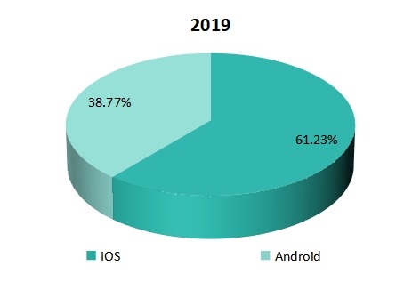 2019年美國女性安全軟件市場按類型劃分的收入份額 2019年美國女性安全軟件市場按類型劃分的收入份額
