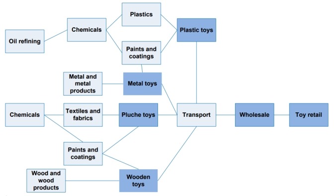 玩具產(chǎn)業(yè)鏈結(jié)構(gòu) 玩具產(chǎn)業(yè)鏈結(jié)構(gòu)