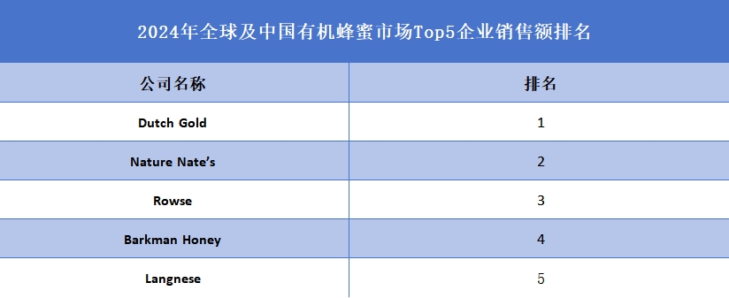 2024年全球及中國(guó)有機(jī)蜂蜜市場(chǎng)Top5企業(yè)銷(xiāo)售額排名