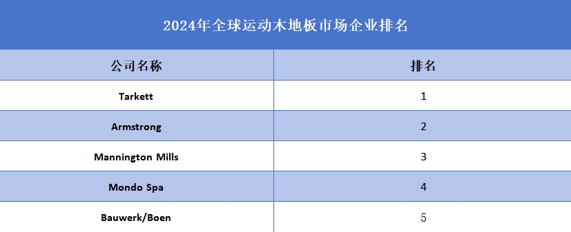 2024年全球運動木地板企業(yè)排名