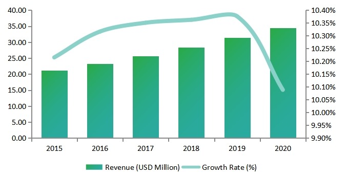 美國女性安全軟件收入（百萬美元）和IOS增長率（%）