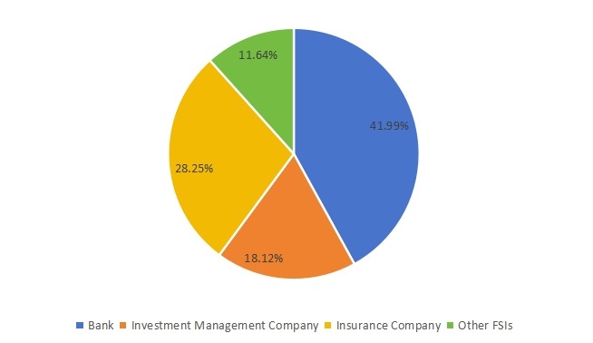 2019年美國金融服務網絡安全收入市場份額（按應用）