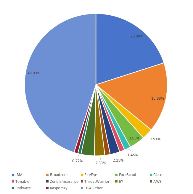 2019年美國金融服務網絡安全市場規(guī)模份額