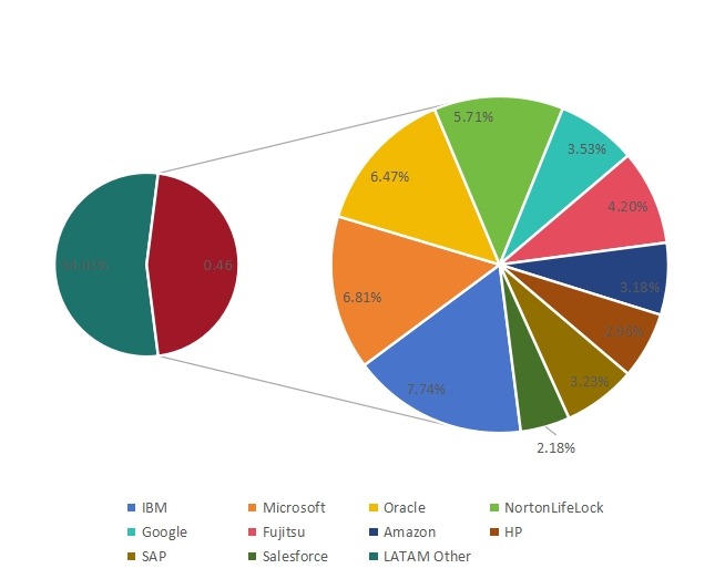 2019年拉丁美洲軟件即服務(wù)(SaaS)銷售收入份額(%)比較 2019年拉丁美洲軟件即服務(wù)(SaaS)銷售收入份額(%)比較