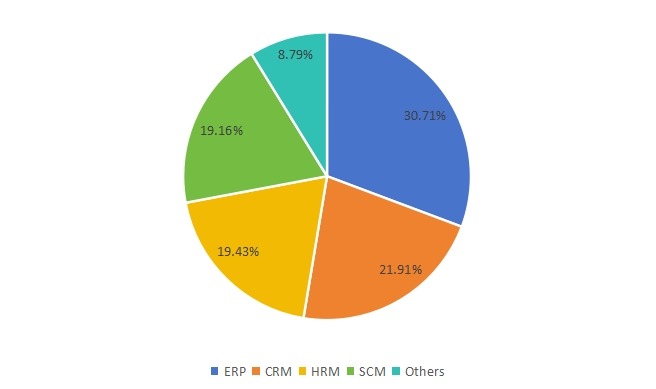 2019年拉丁美洲軟件即服務(wù)(SaaS)按應(yīng)用程序劃分的收入市場份額 2019年拉丁美洲軟件即服務(wù)(SaaS)按應(yīng)用程序劃分的收入市場份額