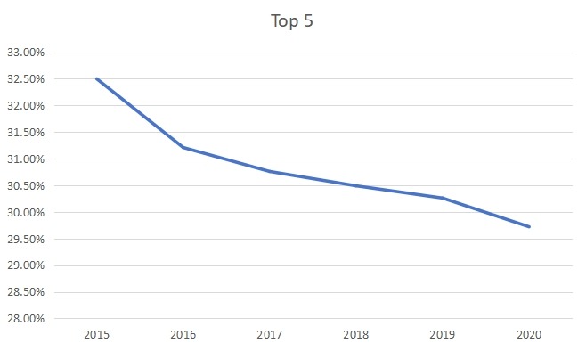 2019年拉丁美洲軟件即服務(wù)（SaaS）市場份額前5名