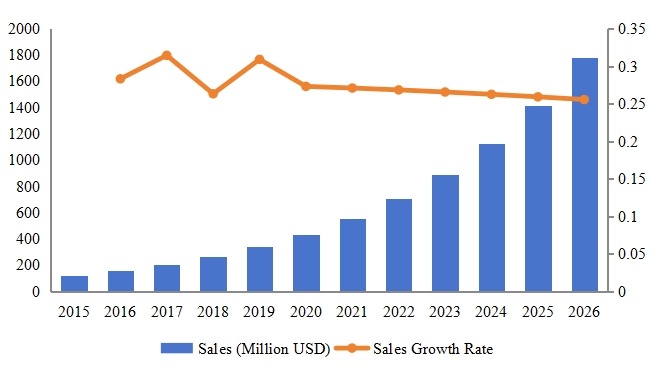 阿根廷軟件即服務（SaaS）收入（百萬美元）和增長率（2015-2026）