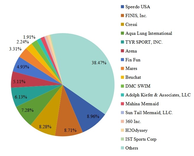 2016年美國泳裝腳蹼銷售份額（%）（按玩家/制造商）
