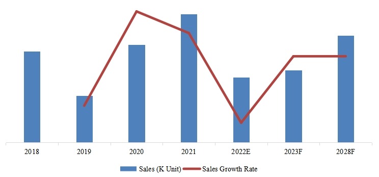 日本網(wǎng)狀SMIF PODs銷量，增長(zhǎng)率（2018-2028）