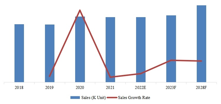 韓國(guó)網(wǎng)狀SMIF PODs銷量，增長(zhǎng)率（2018-2028）