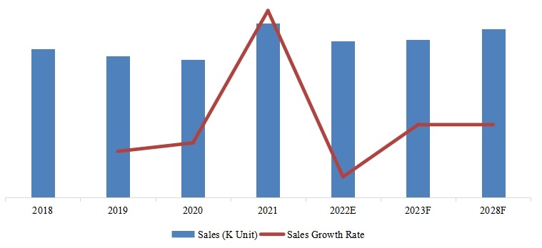 歐洲網(wǎng)狀SMIF PODs銷量，增長(zhǎng)率（2018-2028）