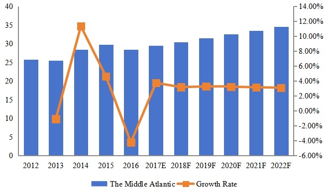 中大西洋部泳裝腳蹼收入(百萬美元)和增長率(2012-2022) 中大西洋部泳裝腳蹼收入(百萬美元)和增長率(2012-2022)