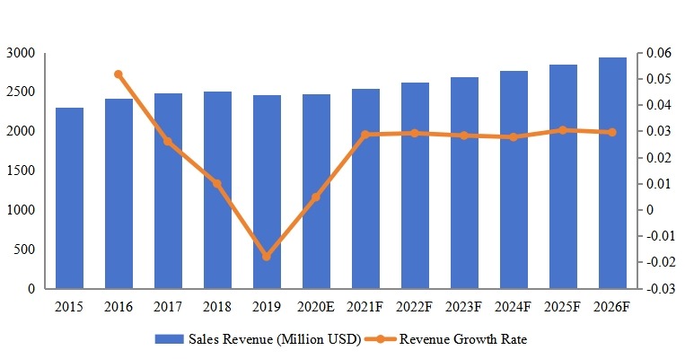 北美腳手架收入同比（2016-2027年）&（百萬美元）